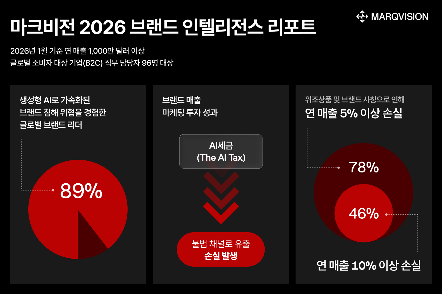 “생성형 AI로 브랜드 매출 손실 확산”… 마크비전, 대응 전략 리포트 발간 89-Image